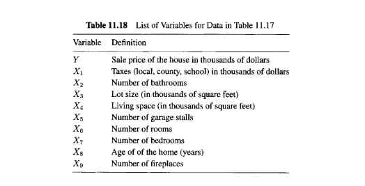 Table 11.18 List of Variables for Data in Table 11.17
Variable Definition
Sale price of the house in thousands of dollars
X1
Taxes (local, county, school) in thousands of dollars
X2
X3
Number of bathrooms
Lot size (in thousands of square feet)
X4
X5
Living space (in thousands of square feet)
Number of garage stalls
Хв
Number of rooms
X7
Хв
Number of bedrooms
Age of of the home (years)
Number of fireplaces
X9
