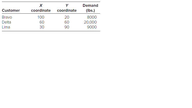 Y
Demand
Customer
coordinate
coordinate
(Ibs.)
Bravo
100
20
8000
Delta
60
60
20,000
Lima
30
90
9000
