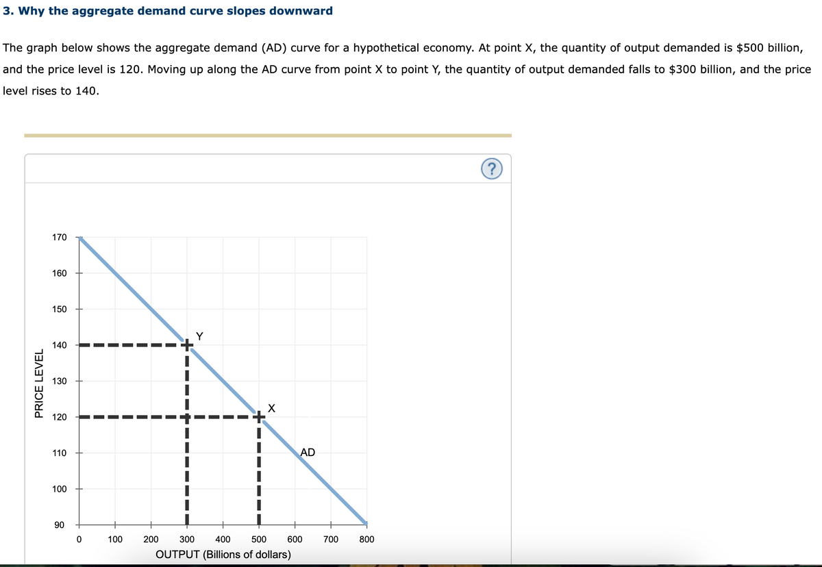 3. Why the aggregate demand curve slopes downward
The graph below shows the aggregate demand (AD) curve for a hypothetical economy. At point X, the quantity of output demanded is $500 billion,
and the price level is 120. Moving up along the AD curve from point X to point Y, the quantity of output demanded falls to $300 billion, and the price
level rises to 140.
PRICE LEVEL
170
160
150
140
130
120
110
100
90
0
100
X
200
AD
300
400
500 600
OUTPUT (Billions of dollars)
700
800
?
