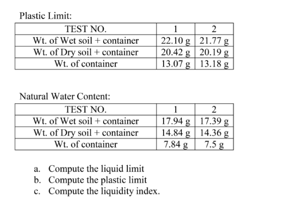 Plastic Limit:
TEST NO.
1
2
Wt. of Wet soil+ container
Wt. of Dry soil + container
Wt. of container
22.10 g | 21.77 g
20.42 g | 20.19 g
13.07 g | 13.18 g
Natural Water Content:
TEST NO.
Wt. of Wet soil+ container
Wt. of Dry soil + container
Wt. of container
2
17.94 g | 17.39 g
14.84 g | 14.36 g
7.84 g
7.5 g
a. Compute the liquid limit
b. Compute the plastic limit
c. Compute the liquidity index.
