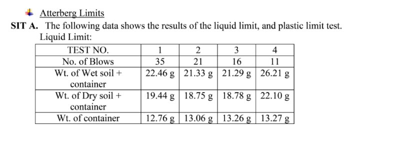 + Atterberg Limits
SIT A. The following data shows the results of the liquid limit, and plastic limit test.
Liquid Limit:
TEST NO.
1
2
21
3
16
4
No. of Blows
Wt. of Wet soil+
35
11
22.46 g| 21.33 g| 21.29 g | 26.21 g
container
Wt. of Dry soil +
container
19.44 g| 18.75 g| 18.78 g| 22.10 g
Wt. of container
12.76 g | 13.06 g | 13.26 g | 13.27g
