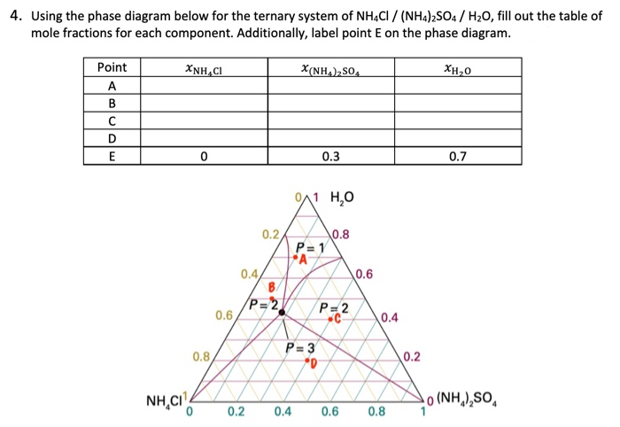 4. Using the phase diagram below for the ternary system of NH4CI / (NH4)2SO4 / H20, fill out the table of
mole fractions for each component. Additionally, label point E on the phase diagram.
Point
XNH,CI
X(NH,),SO,
XH,0
A
B
D
0.3
0.7
H,0
0.2
P= 1
FA
0.8
0.4
BA
P=2
0.6
0.6
P= 2
0.4
P= 3
0.8
0.2
NH,CI
o (NH,),SO,
0.2
0.4
0.6
0.8
