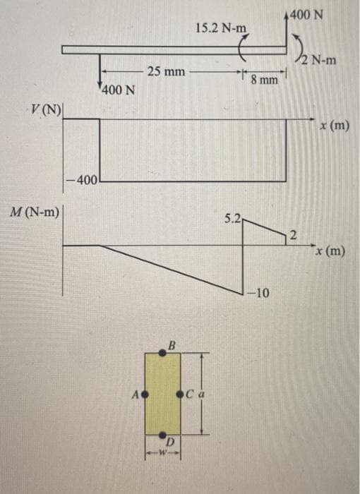 4400 N
15.2 N-m
2 N-m
25 mm
8 mm
400 N
V (N)
x (m)
-400
M (N-m)
5.2
x (m)
-10
A
C a
2.
