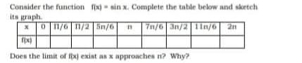 Consider the function fix)- sin x. Complete the table below and sketch
its graph.
01/6 11/2 Sn/6
7n/6 3n/2 1in/6 21
fix)
Doen the limit of fx) exist as x approaches n? Why?
