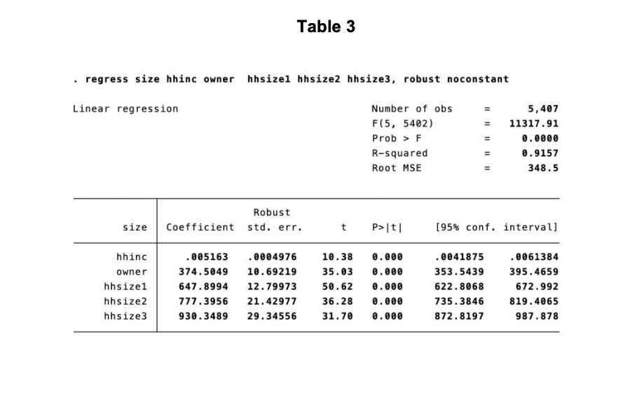 Table 3
regress size hhinc owner hhsizel hhsize2 hhsize3, robust noconstant
Linear regression
Number of obs
5,407
F(5, 5402)
11317.91
Prob > F
0.0000
R-squared
0.9157
Root MSE
348.5
Robust
size
Coefficient std. err.
t
P>|t|
[95% conf. interval]
hhinc
.005163
.0004976
10.38
0.000
.0041875
.0061384
owner
374.5049
10.69219
35.03
0.000
353.5439
395.4659
hhsizel
647.8994
12.79973
50.62
0.000
622.8068
672.992
hhsize2
777.3956
21.42977
36.28
0.000
735.3846
819.4065
hhsize3
930.3489
29.34556
31.70
0.000
872.8197
987.878
II I| I| I|I
