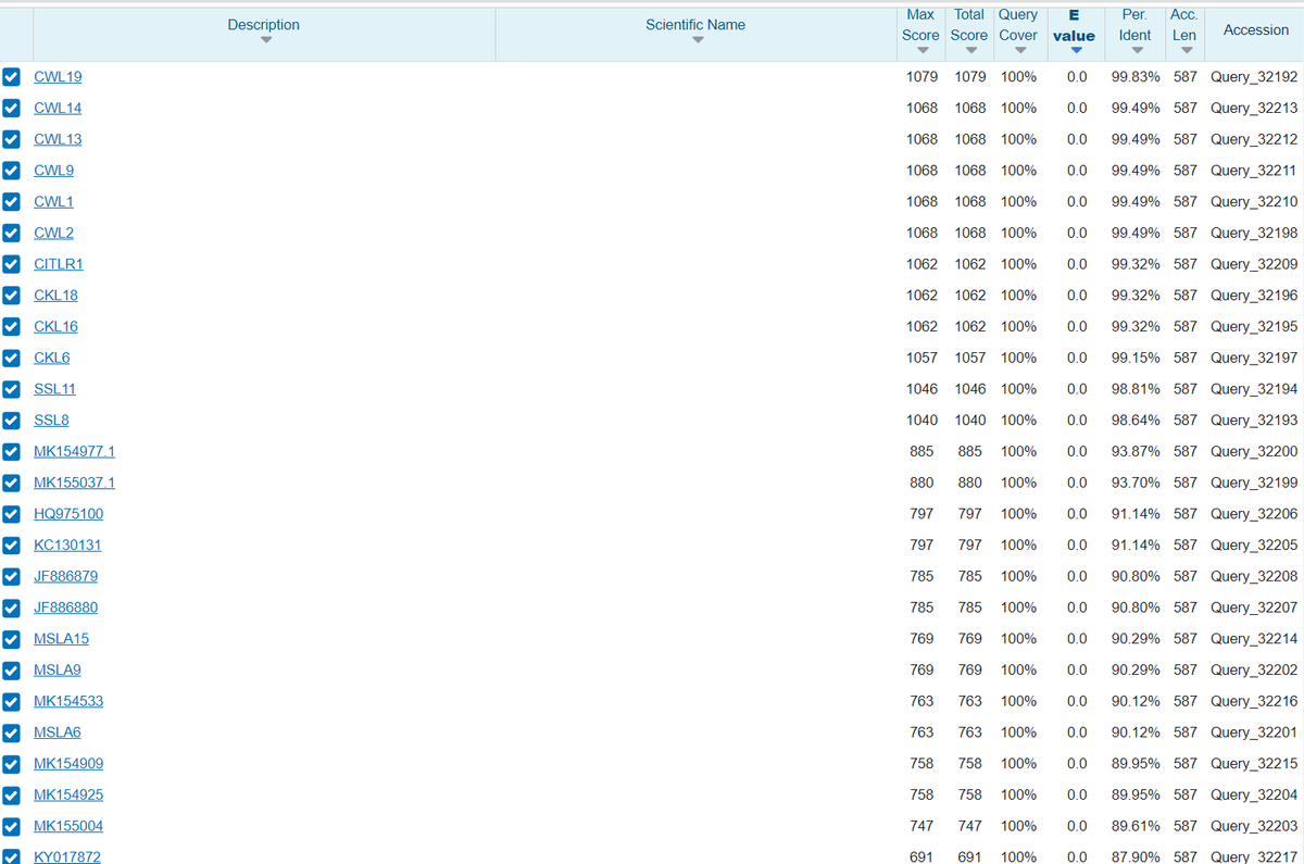 Max
Total Query
Per.
Acc.
Description
Scientific Name
Accession
Score Score Cover value
Ident
Len
CWL19
1079
1079 100%
0.0
99.83% 587 Query_32192
V CWL14
1068
1068
100%
0.0
99.49% 587 Query_32213
CWL13
1068
1068
100%
0.0
99.49% 587 Query_32212
CWL9
1068
1068 100%
0.0
99.49% 587 Query_32211
CWL1
1068
1068 100%
0.0
99.49% 587 Query_32210
CWL2
1068
1068
100%
0.0
99.49% 587 Query_32198
CITLR1
1062 1062 100%
0.0
99.32% 587 Query_32209
CKL18
1062
1062 100%
0.0
99.32% 587 Query_32196
CKL16
1062
1062 100%
0.0
99.32% 587 Query_32195
V CKL6
1057
1057
100%
0.0
99.15% 587 Query_32197
V SSL11
1046
1046 100%
0.0
98.81% 587 Query_32194
SSL8
1040
1040 100%
0.0
98.64% 587 Query_32193
V MK154977.1
885
885
100%
0.0
93.87% 587 Query_32200
MK155037.1
880
880
100%
0.0
93.70% 587 Query_32199
HQ975100
797
797
100%
0.0
91.14% 587 Query_32206
КС130131
797
797
100%
0.0
91.14% 587 Query_32205
V JF886879
785
785
100%
0.0
90.80% 587 Query_32208
JF886880
785
785
100%
0.0
90.80% 587 Query_32207
MSLA15
769
769
100%
0.0
90.29% 587 Query_32214
MSLA9
769
769
100%
0.0
90.29% 587 Query_32202
MK154533
763
763
100%
0.0
90.12% 587 Query_32216
MSLA6
763
763
100%
0.0
90.12% 587 Query_32201
MK154909
758
758
100%
0.0
89.95% 587 Query_32215
V MK154925
758
758
100%
0.0
89.95% 587 Query_32204
MK155004
747
747
100%
0.0
89.61% 587 Query_32203
V KY017872
691
691
100%
0.0
87.90% 587 Query 32217
