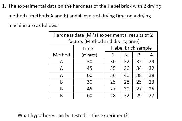 1. The experimental data on the hardness of the Hebel brick with 2 drying
methods (methods A and B) and 4 levels of drying time on a drying
machine are as follows:
Hardness data (MPa) experimental results of 2
factors (Method and drying time)
Hebel brick sample
Time
Method
(minute)
1
2
3
4
A
30
30
32
32
29
A
45
35
36
34
32
A
60
36
40
38
38
30
25
28
25
23
В
45
27
30
27
25
60
28
32
29
27
What hypotheses can be tested in this experiment?
