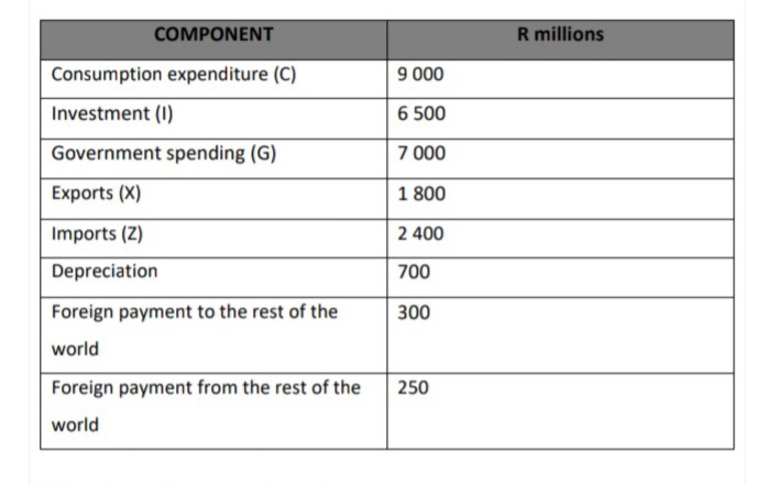 COMPONENT
R millions
Consumption expenditure (C)
9 000
Investment (1)
6 500
Government spending (G)
7 000
Exports (X)
1 800
Imports (Z)
2 400
Depreciation
700
Foreign payment to the rest of the
300
world
Foreign payment from the rest of the
250
world
