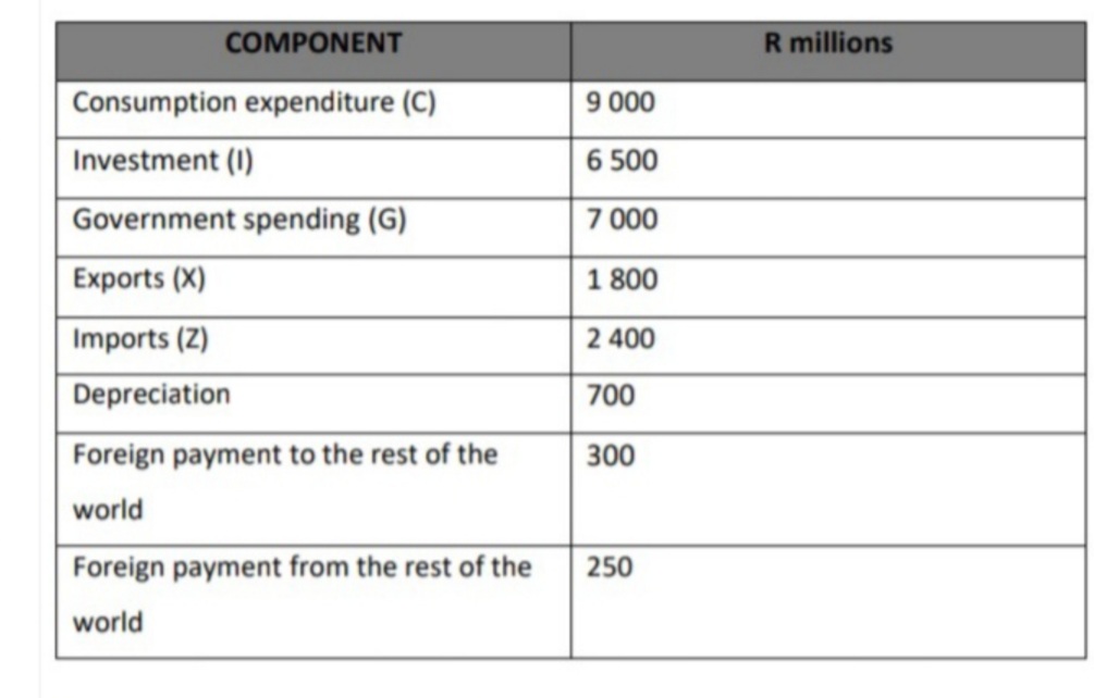 COMPONENT
R millions
Consumption expenditure (C)
9 000
Investment (1)
6 500
Government spending (G)
7 000
Exports (X)
1 800
Imports (Z)
2 400
Depreciation
|700
Foreign payment to the rest of the
300
world
Foreign payment from the rest of the
250
world
