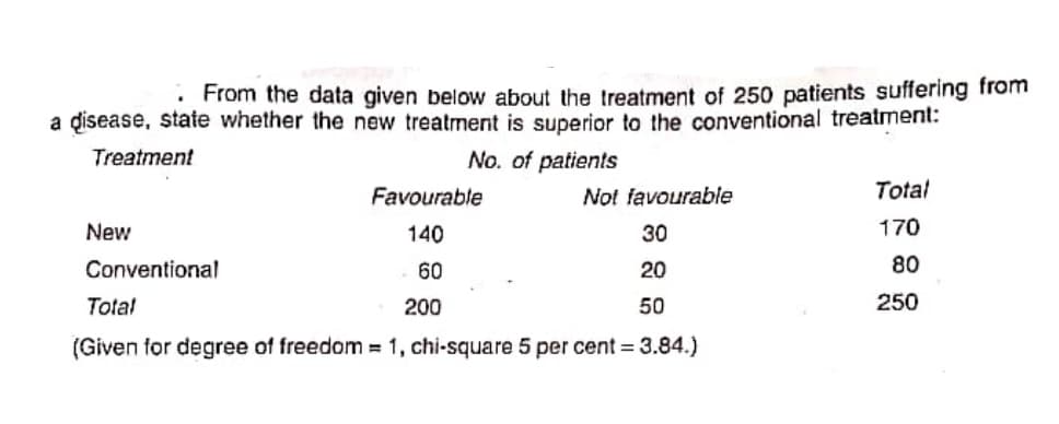 • From the data given below about the treatment of 250 patients suffering from
a disease, state whether the new treatment is superior to the conventional treatment:
Treatment
No. of patients
Favourable
Not favourable
Total
New
140
30
170
Conventional
60
20
80
Total
200
50
250
(Given for degree of freedom = 1, chi-square 5 per cent = 3.84.)
