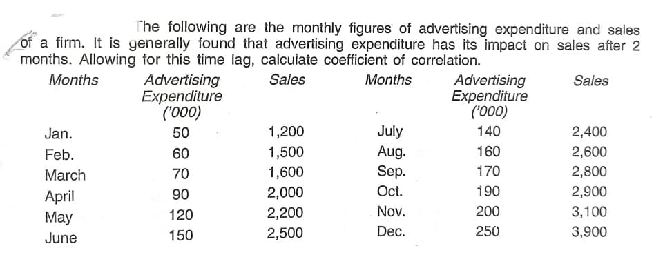 The following are the monthly figures of advertising expenditure and sales
of
a firm. It is generally found that advertising expenditure has its impact on sales after 2
months. Allowing for this time lag, calculate coefficient of correlation.
Advertising
Expenditure
('000)
Sales
Months
Advertising
Expenditure
('000)
Months
Sales
1,200
July
Aug.
Jan.
50
140
2,400
Feb.
60
1,500
160
2,600
March
70
1,600
Sep.
170
2,800
90
2,000
Oct.
190
2,900
April
May
120
2,200
Nov.
200
3,100
June
150
2,500
Dec.
250
3,900
