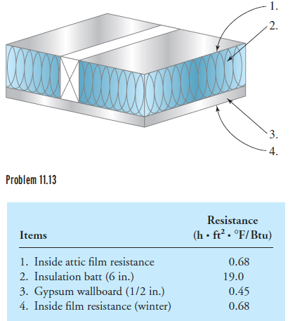 1.
2.
3.
4.
Problem 11.13
Resistance
Items
(h • f² • °F/Btu)
1. Inside attic film resistance
2. Insulation batt (6 in.)
0.68
19.0
3. Gypsum wallboard (1/2 in.)
4. Inside film resistance (winter)
0.45
0.68
