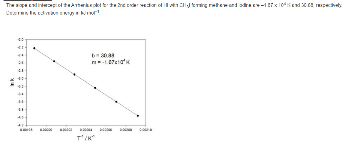 The slope and intercept of the Arrhenius plot for the 2nd order reaction of HI with CH2I forming methane and iodine are -1.67 x 104 K and 30.88, respectively.
Determine the activation energy in kJ mol-1
-2.0
-2.2
b = 30.88
m = -1.67x10“K
-2.4
-2.6
-2.8
-3.0
-3.2
-3.4-
-3.6
-3.8
-4.0
-4.2
0.00198
0.00200
0.00202
0.00204
0.00206
0.00208
0.00210
T'IK
In k
