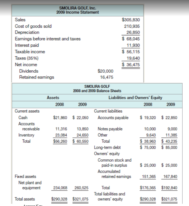 SMOLIRA GOLF, Inc.
2009 Income Statement
Sales
$305,830
Cost of goods sold
Depreciation
Eamings before interest and taxes
Interest paid
210,935
26,850
$ 68,045
11,930
$ 56,115
Taxable income
Taxes (35%)
19,640
$ 36,475
Net income
Dividends
$20,000
Retained earnings
16,475
SMOLIRA GOLF
2008 and 2009 Balance Sheets
Assets
Liabilities and Owners' Equity
2008
2009
2008
2009
Current assets
Current liabilities
Cash
$21,860 $ 22,050
Accounts payable
$ 19,320 $ 22,850
Accounts
receivable
11,316
13,850
Notes payable
10,000
9,000
Inventory
Other
24,650
23,084
$56,260 $ 60,550
9,643
11,385
$ 38,963 $ 43,235
$ 75,000 $ 85,000
Total
Total
Long-term debt
Owners' equity
Common stock and
paid-in surplus
$ 25,000 $ 25,000
Accumulated
Fixed assets
retained eamings
151,365 167,840
Net plant and
equipment
234,068 260,525
Total
$176,365 $192,840
Total liabilities and
Total assets
$290,328 $321,075
owners' equity
$290,328 $321,075
