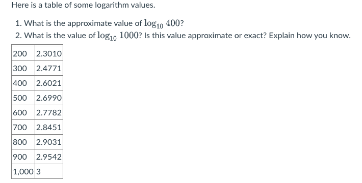 Here is a table of some logarithm values.
1. What is the approximate value of log1o 400?
2. What is the value of log10 1000? Is this value approximate or exact? Explain how you know.
200 2.3010
300 2.4771
400 2.6021
500 2.6990
600 2.7782
700 2.8451
800 2.9031
900 2.9542
1,000 3

