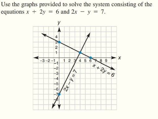 Use the graphs provided to solve the system consisting of the
equations x + 2y = 6 and 2x - y = 7.
y
4
2
1 2 4 5 6 8 9
X + 2y = 6
-3-2 -1.
-2
-3
-4
2x - y:

