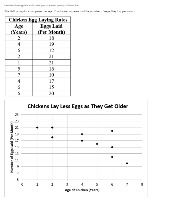 Use the following data and scater plot to answer prompts 5 through 8.
The following data compares the age of a chicken in years and the number of eggs they lay per month.
Chicken Egg Laying Rates
Age
(Years)
Eggs Laid
(Per Month)
18
4
19
12
2
21
21
5
16
10
4
17
15
20
Chickens Lay Less Eggs as They Get Older
25
23
21
19
17
15
13
11
4
Age of Chicken (Years)
Number of Eggs Laid (Per Month)
D0
