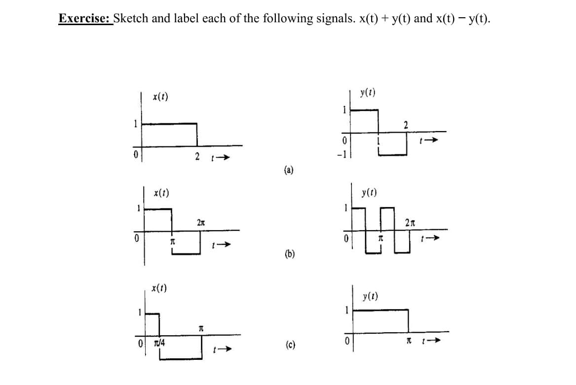 Exercise: Sketch and label each of the following signals. x(t) + y(t) and x(t) – y(t).
x(t)
y(t)
1
2
2
-1
(a)
x(1)
y(t)
(b)
x(t)
y(1)
1
1
T/4
(c)
