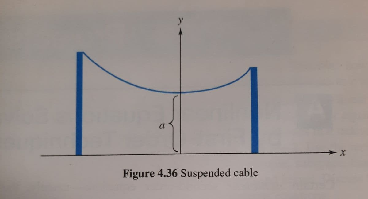 y
a
Figure 4.36 Suspended cable
