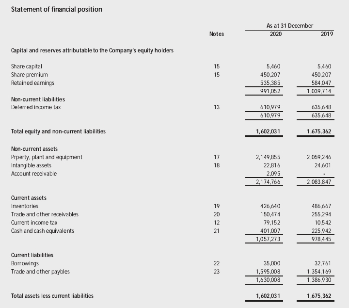 Statement of financial position
Capital and reserves attributable to the Company's equity holders
Share capital
Share premium
Retained earnings
Non-current liabilities
Deferred income tax
Total equity and non-current liabilities
Non-current assets
Prperty, plant and equipment
Intangible assets
Account receivable
Current assets
Inventories
Trade and other receivables
Current income tax
Cash and cash equivalents
Current liabilities
Borrowings
Trade and other paybles
Total assets less current liabilities
Notes
15
15
13
17
18
19
20
12
21
22
23
As at 31 December
2020
5,460
450,207
535,385
991,052
610,979
610,979
1,602,031
2,149,855
22,816
2,095
2,174,766
426,640
150,474
79,152
401,007
1,057,273
35,000
1,595,008
1,630,008
1,602,031
2019
5,460
450,207
584,047
1,039,714
635,648
635,648
1,675,362
2,059,246
24,601
2,083,847
486,667
255,294
10,542
225,942
978,445
32,761
1,354,169
1,386,930
1,675,362