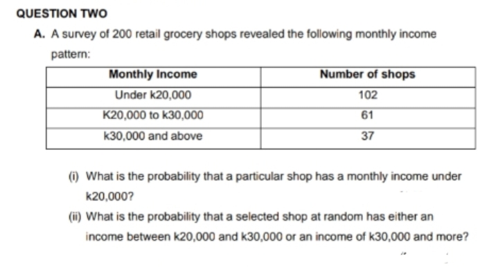 QUESTION TWO
A. A survey of 200 retail grocery shops revealed the following monthly income
pattern:
Monthly Income
Under k20,000
K20,000 to k30,000
k30,000 and above
Number of shops
102
61
37
(i) What is the probability that a particular shop has a monthly income under
k20,000?
(ii) What is the probability that a selected shop at random has either an
income between k20,000 and k30,000 or an income of k30,000 and more?
