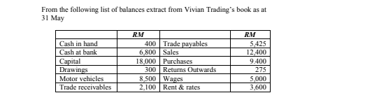 From the following list of balances extract from Vivian Trading's book as at
31 Мay
RM
RM
Cash in hand
Cash at bank
400 Trade payables
6,800 Sales
5,425
12,400
Саpital
Drawings
18,000 Purchases
300 Returns Outwards
8,500 Wages
2,100 Rent & rates
9.400
275
Motor vehicles
5,000
Trade receivables
3,600
