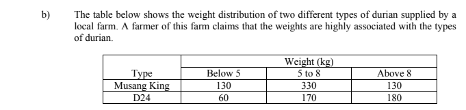 b)
The table below shows the weight distribution of two different types of durian supplied by a
local farm. A farmer of this farm claims that the weights are highly associated with the types
of durian.
Weight (kg)
5 to 8
Below 5
Above 8
Туре
Musang King
D24
130
330
130
60
170
180
