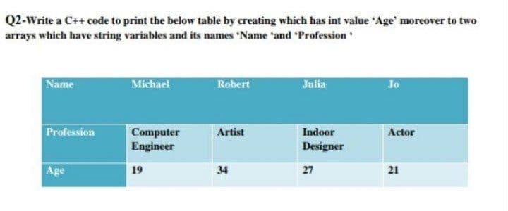 Q2-Write a C++ code to print the below table by creating which has int value Age' moreover to two
arrays which have string variables and its names 'Name "and Profession
Name
Michael
Robert
Julia
Jo
Profession
Computer
Engineer
Artist
Indoor
Actor
Designer
Age
19
34
27
21
