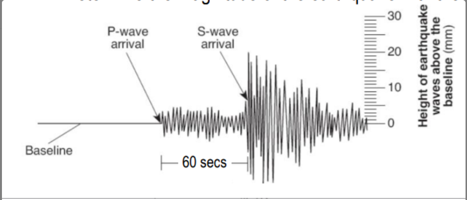 30
P-wave
arrival
S-wave
arrival
10
Baseline
E 60 secs
20
Height of earthquake
waves above the
baseline (mm)
