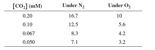 [CO,] (mM)
Under N2
Under O2
0.20
16.7
10
0.10
12.5
5.6
0.067
8.3
4.2
0.050
7.1
3.2
