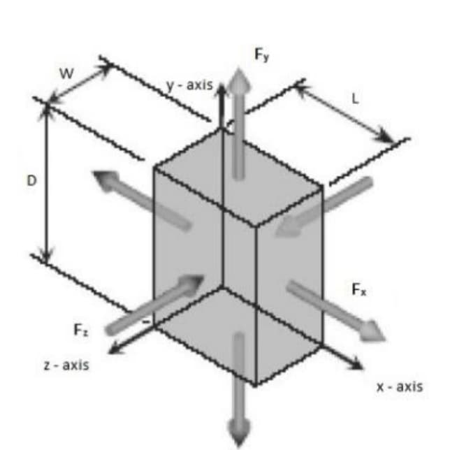 y-axis
D
Fx
F2
z- axis
X-axis
