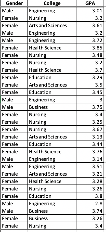 Gender
College
Engineering
Nursing
GPA
Male
3.01
Female
3.2
Female
Arts and Sciences
3.61
Male
Engineering
3.2
Male
Engineering
Health Science
3.72
Female
3.85
Nursing
Nursing
Health Science
Female
3.48
Female
3.2
Female
3.7
Female
Education
3.29
Female
Arts and Sciences
3.5
Female
Education
3.45
Male
Engineering
Male
Business
3.75
Female
Nursing
3.4
Nursing
Nursing
Arts and Sciences
Female
3.25
Female
3.67
Female
3.13
Female
Education
3.44
Female
Health Science
3.76
Male
Engineering
Engineering
Arts and Sciences
Health Science
3.14
Male
3.51
Female
3.21
Female
3.28
Female
Nursing
3.26
Female
Education
3.8
Male
Engineering
2.8
Male
Business
3.74
Female
Business
3.26
Female
Nursing
3.4
