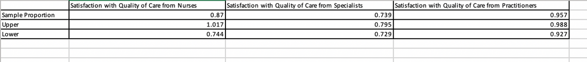 Satisfaction with Quality of Care from Nurses
Satisfaction with Quality of Care from Specialists
Satisfaction with Quality of Care from Practitioners
Sample Proportion
0.87
0.739
0.957
Upper
1.017
0.795
0.988
Lower
0.744
0.729
0.927
