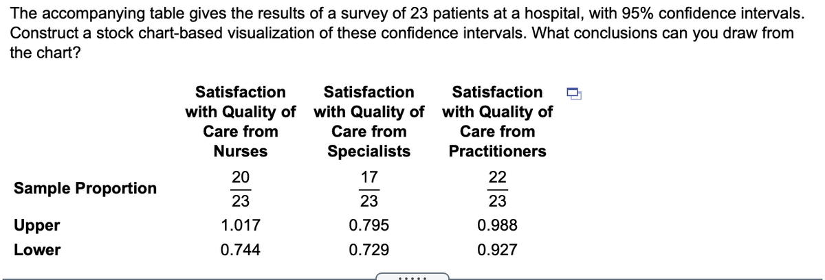 The accompanying table gives the results of a survey of 23 patients at a hospital, with 95% confidence intervals.
Construct a stock chart-based visualization of these confidence intervals. What conclusions can you draw from
the chart?
Satisfaction
Satisfaction
Satisfaction
with Quality of with Quality of
with Quality of
Care from
Care from
Care from
Nurses
Specialists
Practitioners
20
17
22
Sample Proportion
23
23
23
Upper
1.017
0.795
0.988
Lower
0.744
0.729
0.927
