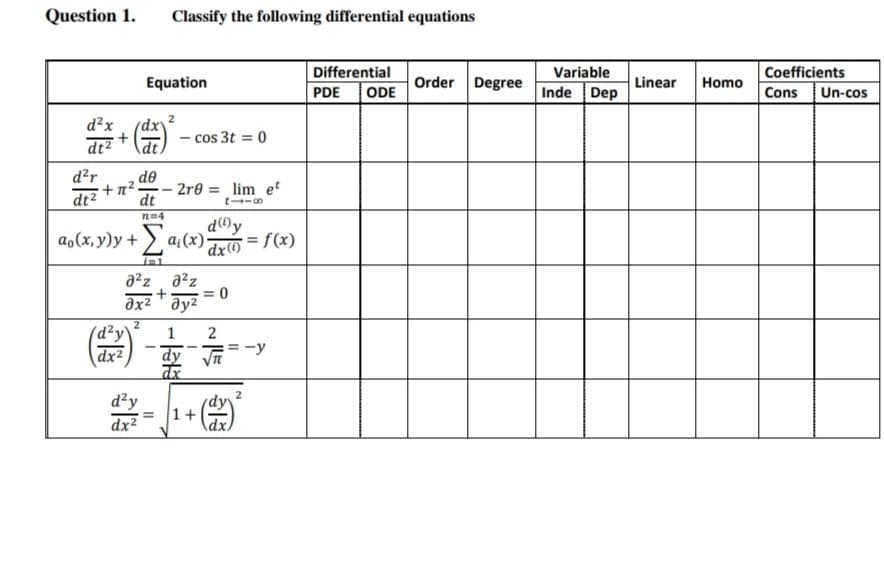 Question 1.
Classify the following differential equations
Differential
Order Degree
Variable
Linear
Dep
Coefficients
Cons Un-cos
Equation
Homo
PDE
ODE
Inde
2
d?x
+
dt2
- cos 3t = 0
\dt
d²r
de
dt2
+n².
– 2r0 = lim et
dt
n=4
d®y
ao(x, y)y + >, a¿(x)
f(x)
a²z
MXP (x)'n+
= 0
əx² ' əy²
(d²y\?
2
dx2
dy
= -y
d²y
dx2
1+
\dx)
1.
