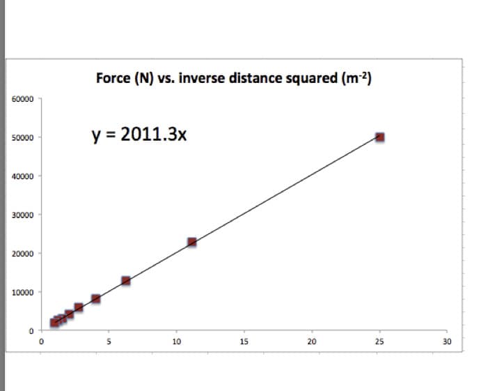 Force (N) vs. inverse distance squared (m2)
60000
y = 2011.3x
50000
40000
30000
20000
10000
5
10
15
25
30
20

