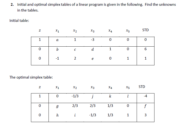 2. Initial and optimal simplex tables of a linear program is given in the following. Find the unknowns
in the tables.
Initial table:
N
1
0
0
The optimal simplex table:
N
1
0
0
X1
a
b
-1
X1
0
g
h
x2
1
C
2
x2
-1/3
2/3
i
X3
-3
d
e
X3
j
2/3
-1/3
X4
1
0
X4
k
1/3
1/3
X5
1
X5
1
1
STD
0
01
6
1
STD
-4
f
3