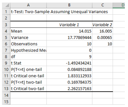 1 t-Test:
2
4 Mean
N345
3
5
6
7
Variance
Observations
Hypothesized Me
df
9
t Stat
10 P(T<=t) one-tail
11 t Critical one-tail
12 P(T<=t) two-tail
13 t Critical two-tail
14
15
A
B
с
Two-Sample Assuming Unequal Variances
Variable 1
Variable 2
14.015 16.005
17.77869444 0.00065
10
10
0
9
-1.492434241
0.084892188
1.833112933
0.169784375
2.262157163
8
D