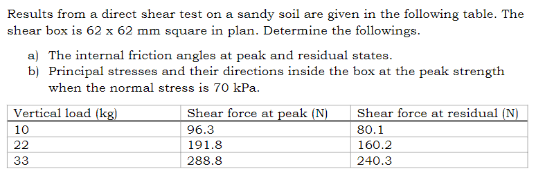 Results from a direct shear test on a sandy soil are given in the following table. The
shear box is 62 x 62 mm square in plan. Determine the followings.
a) The internal friction angles at peak and residual states.
b) Principal stresses and their directions inside the box at the peak strength
when the normal stress is 70 kPa.
Vertical load (kg)
Shear force at peak (N)
Shear force at residual (N)
10
96.3
80.1
22
191.8
160.2
33
288.8
240.3
