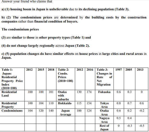 Answer your friend who claims that
a) (1) housing boom in Japan is unbelievable due to its declining population (Table 3).
b) (2) The condominium prices are determined by the building costs by the construction
companies rather than financial condition of buyers.
The condominium prices
(3) are similar to those in other property types (Table 1) and
(4) do not change largely regionally across Japan (Table 2).
c) (5) population changes do have similar effects on house prices in large cities and rural areas in
Jарan.
2012 2015 2018 | Table 2:
Table 1:
Jарan:
Residential
2012 2016 Table 3:
Changes in
of
1997 2005
2013
Condo.
Prices
Rate
Property Price
(2010=100)
Net
Index
Migration
(2010=100)
Residential
100
100
101
Osaka
130
174
Fukuoka
0.6
0.3
Land
with
suburbs
Residential
Property
100
104
110
Hokkaido
115
154
Tokyo
Area
0.8
0.7
0.6
Condominiums
104
120
140
Osaka
Jарan
Average
100
124
0.6
0.2
-0.2
Area
Nagoya
0.5
0.4
Area
Rest of
-0.3
-0.5
Japan
