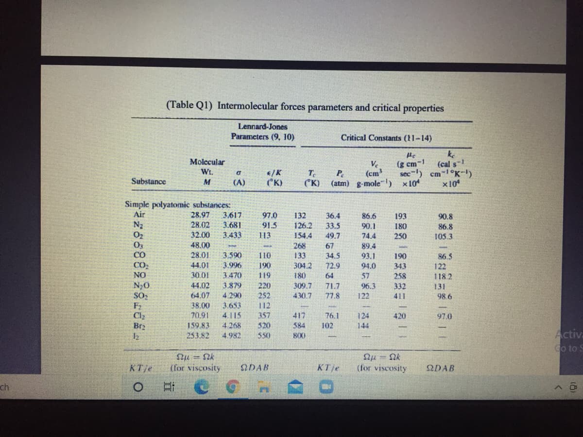 (Table Q1) Intermolecular forces parameters and critical properties
Lennard-Jones
Parameters (9, 10)
Critical Constants (11-14)
ke
(cal s-1
cm-1°K-)
x10
Molccular
V.
(cm
(atm) g-mole) x10
(g cm-1
sec-l)
Wt.
€/K
CK)
T.
(K)
P.
Substance
M
(A)
Simple polyatomic substances:
Air
28.97
3.617
97.0
132
36.4
86.6
193
90.8
N2
O2
28.02
3.681
91.5
126.2
154.4
33.5
90.1
180
86.8
32.00
3.433
113
49.7
74.4
250
105.3
48.00
268
67
89.4
93.1
CO
28.01
3,590
110
133
34.5
190
86.5
CO
44.01
3.996
190
304.2
72.9
94.0
343
122
NO
30.01
3.470
119
180
64
57
258
118.2
N,0
SO2
F2
Cl2
Br2
44.02
3.879
309.7
430.7
220
71.7
96.3
332
131
64.07
4.290
252
77.8
122
411
98 6
38.00
3.653
112
70.91
4.115
357
417
76.1
124
420
97.0
159.83
253.82
4.268
520
584
102
144
Activa
4.982
550
800
Go to S
ΩμΩk
(for viscosity
(for viscosity
QDAB
KT/e
2DAB
ch
