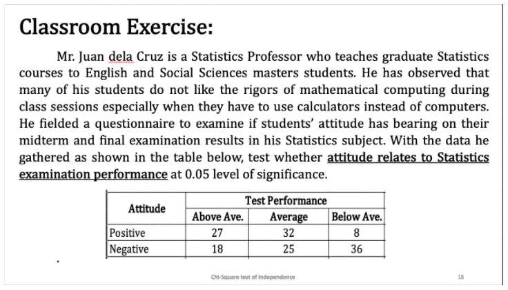Classroom Exercise:
Mr. Juan dela Cruz is a Statistics Professor who teaches graduate Statistics
courses to English and Social Sciences masters students. He has observed that
many of his students do not like the rigors of mathematical computing during
class sessions especially when they have to use calculators instead of computers.
He fielded a questionnaire to examine if students' attitude has bearing on their
midterm and final examination results in his Statistics subject. With the data he
gathered as shown in the table below, test whether attitude relates to Statistics
examination performance at 0.05 level of significance.
Test Performance
Attitude
Above Ave.
Average
Below Ave.
Positive
Negative
27
32
18
25
36
Chi-Square test of independence
18
