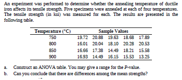 An experiment was performed to determine whether the annealing temperature of ductile
iron affects its tensile strength. Five specimens were annealed at each of four temperatures.
The tensile strength (in ksi) was measured for each. The results are presented in the
following table.
Temperature (*C)
Sample Values
750
19.72 20.88 19.63 18.68 17.89
800
16.01 20.04 18.10 20.28 20.53
850
16.66 17.38 14.49 18.21 15.58
900
16.93 14.49 16.15 15.53 13.25
a Construct an ANOVA table. You may give a range for the P-value.
b. Can you conclude that there are differences among the mean strengths?

