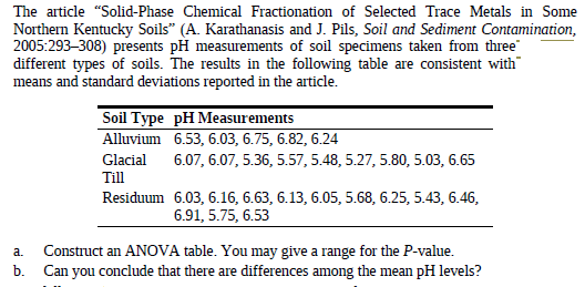 The article "Solid-Phase Chemical Fractionation of Selected Trace Metals in Some
Northern Kentucky Soils" (A. Karathanasis and J. Pils, Soil and Sediment Contamination,
2005:293-308) presents pH measurements of soil specimens taken from three"
different types of soils. The results in the following table are consistent with"
means and standard deviations reported in the article.
Soil Type pH Measurements
Alluvium 6.53, 6.03, 6.75, 6.82, 6.24
Glacial
6.07, 6.07, 5.36, 5.57, 5.48, 5.27, 5.80, 5.03, 6.65
Till
Residuum 6.03, 6.16, 6.63, 6.13, 6.05, 5.68, 6.25, 5.43, 6.46,
6.91, 5.75, 6.53
Construct an ANOVA table. You may give a range for the P-value.
Can you conclude that there are differences among the mean pH levels?
a.
b.
