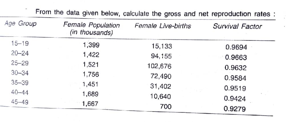 From the data given below, calculate the gross and net reproduction rates :
Age Group
Female Population
(in thousands)
Female Live-births
Survival Factor
15-19
1,399
15,133
0.9694
20-24
1,422
94,155
0.9663
25-29
1,521
102,676
0.9632
30-34
1,756
72,490
0.9584
35-39
1,451
31,402
0.9519
40-44
1,689
10,640
0.9424
45-49
1,667
700
0.9279
