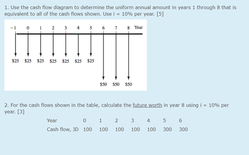 1. Use the cash flow diagram to determine the uniform annual amount in years 1 through 8 that is
equivalent to all of the cash flows shown. Use i = 10% per year. [5]
0 1 2 3 4 5 6 7 8 Year
$25 $25 $25 $25 $25 $25 $25
$50 S50 S50
2. For the cash flows shown in the table, calculate the future worth in year 8 using i = 10% per
year. [3]
Year
1
2
3
4 5
Cash flow, JD 100
100
100
100
100
300
300
