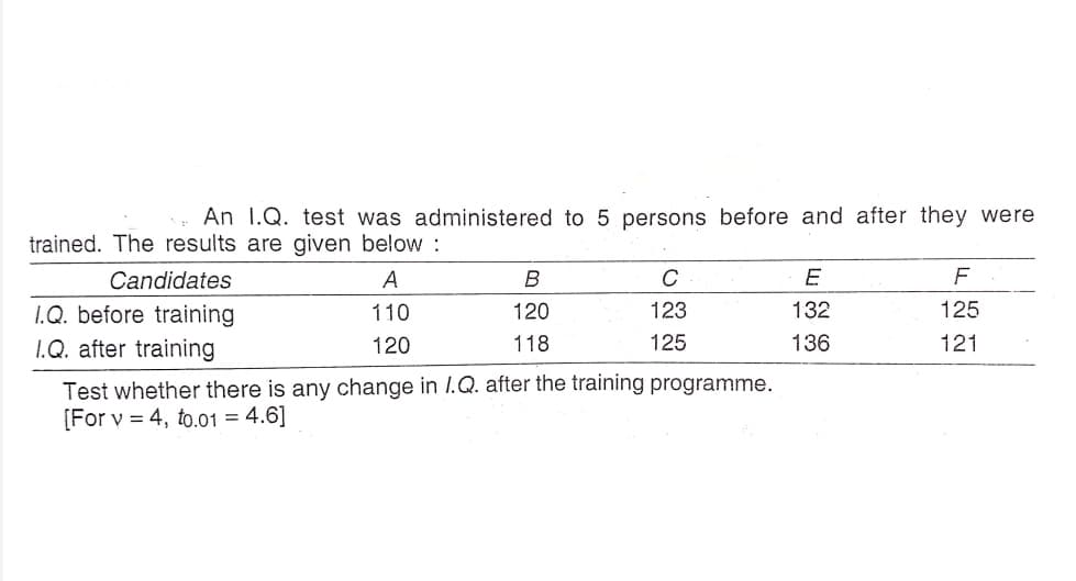 An 1.Q. test was administered to 5 persons before and after they were
trained. The results are given below :
Candidates
A
B
C
E
F
125
1.Q. before training
1.Q. after training
110
120
123
132
120
118
125
136
121
Test whether there is any change in /.Q. after the training programme.
[For v = 4, to.o1 = 4.6]
