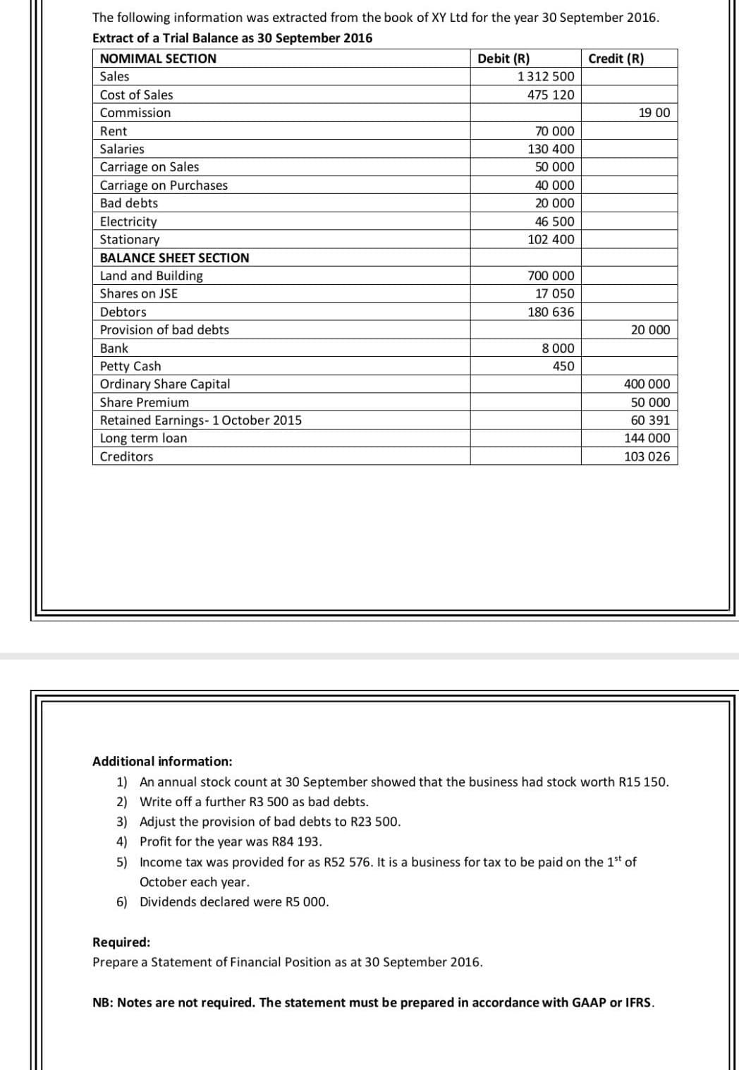 The following information was extracted from the book of XY Ltd for the year 30 September 2016.
Extract of a Trial Balance as 30 September 2016
NOMIMAL SECTION
Sales
Cost of Sales
Commission
Rent
Salaries
Carriage on Sales
Carriage on Purchases
Bad debts
Electricity
Stationary
BALANCE SHEET SECTION
Land and Building
Shares on JSE
Debtors
Provision of bad debts
Bank
Petty Cash
Ordinary Share Capital
Share Premium
Retained Earnings- 1 October 2015
Long term loan
Creditors
Debit (R)
1312 500
475 120
Required:
Prepare a Statement of Financial Position as at 30 September 2016.
70 000
130 400
50 000
40 000
20 000
46 500
102 400
700 000
17 050
180 636
8 000
450
Credit (R)
19 00
20 000
400 000
50 000
60 391
144 000
103 026
Additional information:
1) An annual stock count at 30 September showed that the business had stock worth R15 150.
2)
Write off a further R3 500 as bad debts.
3) Adjust the provision of bad debts to R23 500.
4) Profit for the year was R84 193.
5) Income tax was provided for as R52 576. It is a business for tax to be paid on the 1st of
October each year.
6) Dividends declared were R5 000.
NB: Notes are not required. The statement must be prepared in accordance with GAAP IFRS.