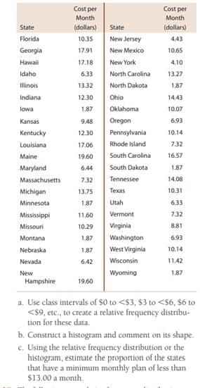 Cost per
Cost per
Month
Month
State
(dollars)
State
(dollars)
Florida
10.35
New Jersey
4,43
Georgia
17.91
New Mexico
10.65
Hawaii
17.18
New York
4.10
Idaho
6.33
North Carolina
13.27
Illinois
13.32
North Dakota
1.87
Indiana
12.30
Ohio
14.43
lowa
1.87
Oklahoma
10.07
Kansas
9.48
Oregon
6.93
Kentucky
12.30
Pennsylvania
10.14
Louisiana
17.06
Rhode Island
7.32
Maine
19.60
South Carolina
16.57
Maryland
6.44
South Dakota
1.87
Massachusetts
7.32
Tennessee
14.08
Michigan
13.75
Texas
10.31
Minnesota
1.87
Utah
6.33
Mississippi
11.60
Vermont
7.32
Missouri
10.29
Virginia
8.81
Montana
1.87
Washington
6.93
Nebraska
1.87
West Virginia
10.14
Nevada
6.42
Wisconsin
11.42
New
Hampshire
Wyoming
1.87
19.60
a. Use class intervals of $0 to <$3, $3 to <$6, $6 to
<$9, etc., to create a relative frequency distribu-
tion for these data.
b. Construct a histogram and comment on its shape.
c. Using the relative frequency distribution or the
histogram, estimate the proportion of the states
that have a minimum monthly plan of less than
$13.00 a month.

