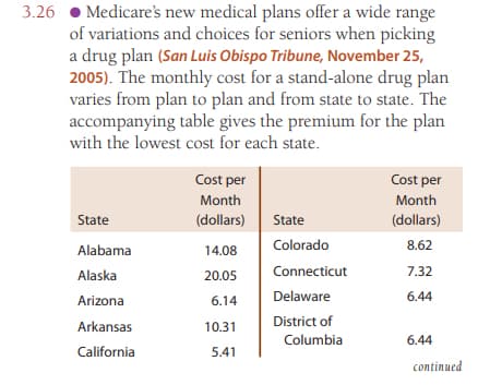 Medicare's new medical plans offer a wide range
of variations and choices for seniors when picking
a drug plan (San Luis Obispo Tribune, November 25,
2005). The monthly cost for a stand-alone drug plan
varies from plan to plan and from state to state. The
accompanying table gives the premium for the plan
with the lowest cost for each state.
3.26
Cost per
Cost per
Month
Month
State
(dollars)
State
(dollars)
Colorado
8.62
Alabama
14.08
Alaska
20.05
Connecticut
7.32
Delaware
6.44
Arizona
6.14
District of
Arkansas
10.31
Columbia
6.44
California
5.41
сontinued
